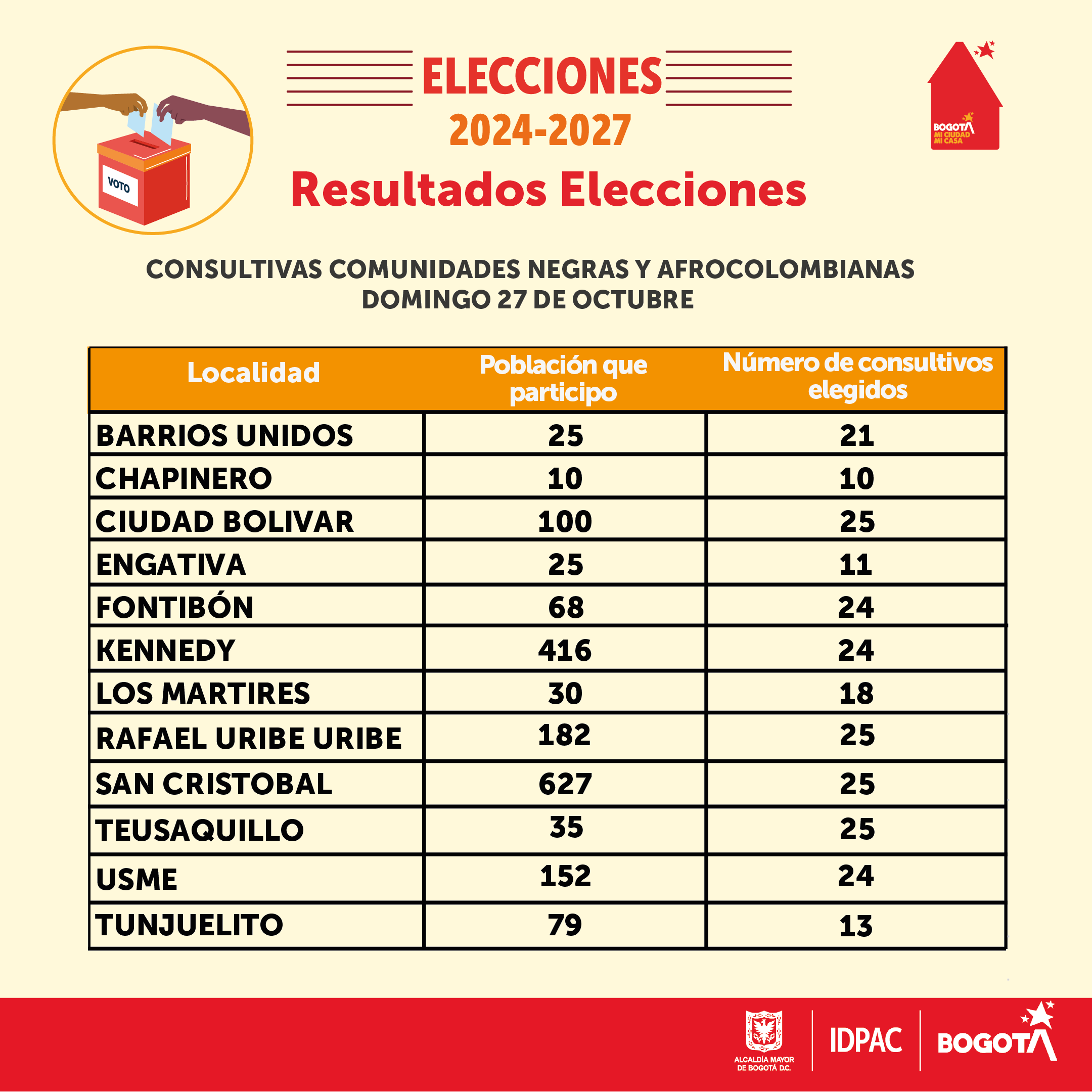 Resultados Elecciones