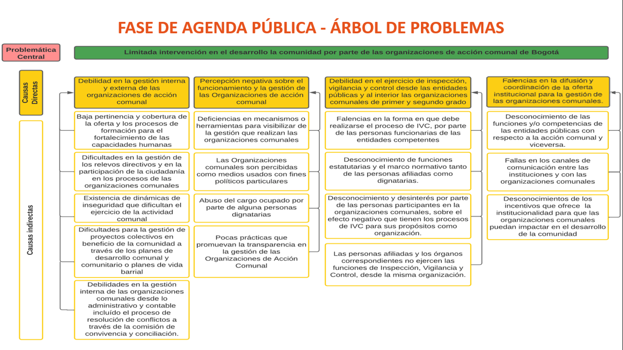 Fase de Agenda Pública