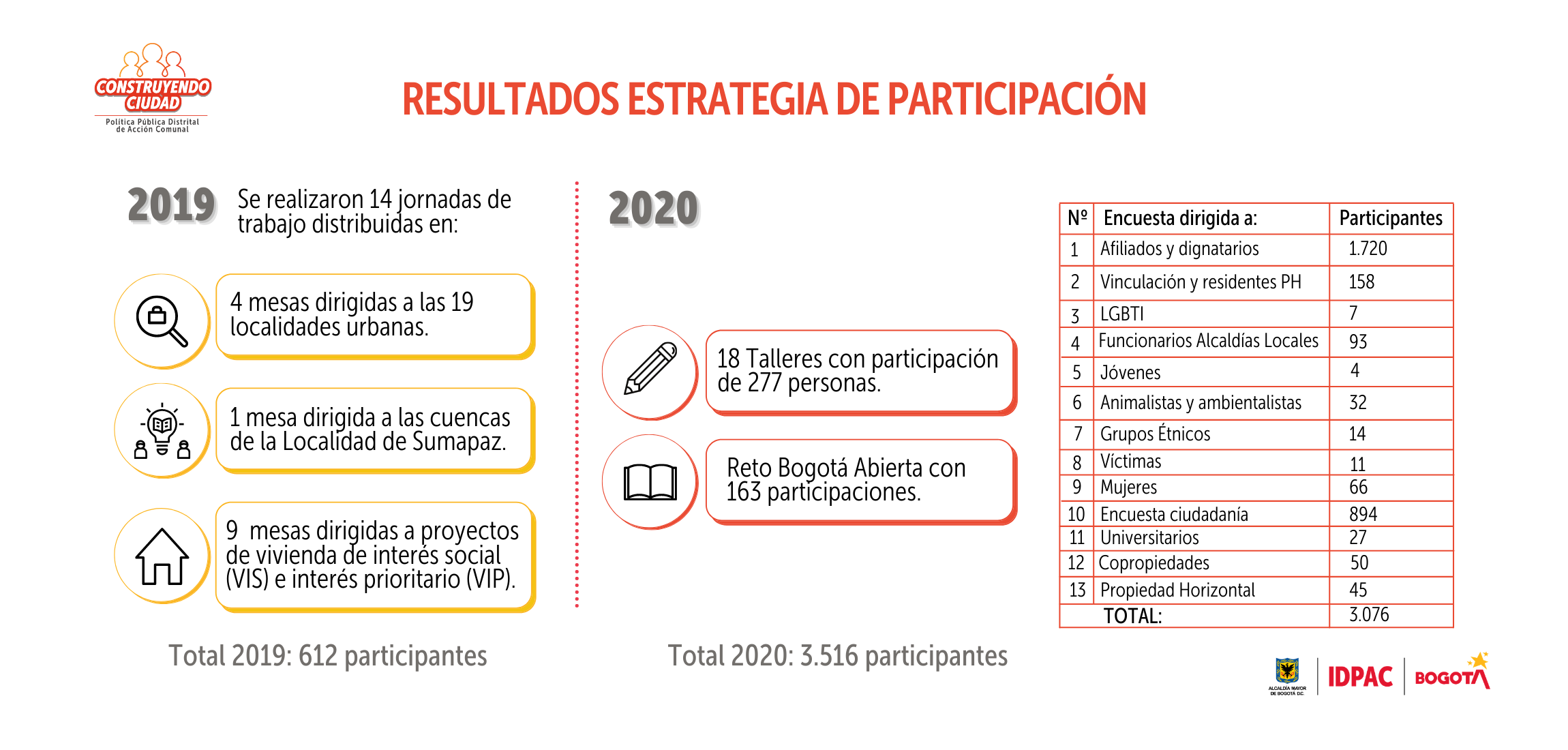 Resultados estrategia de participación