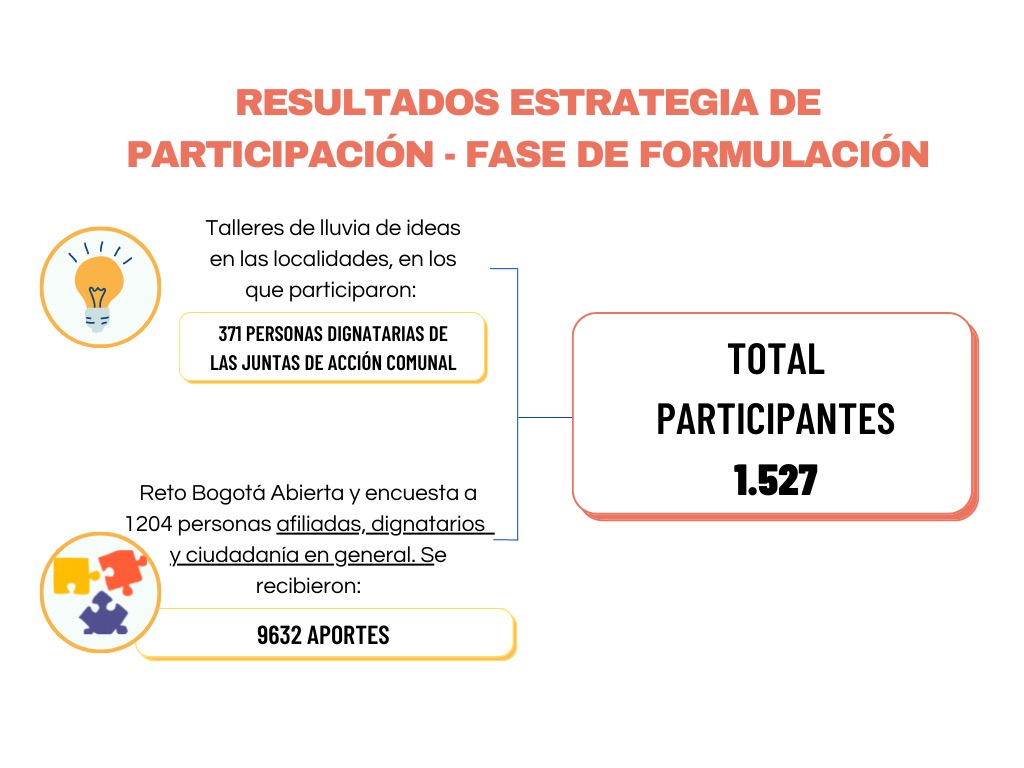 Resultados estrategia de participación - fase de formulación