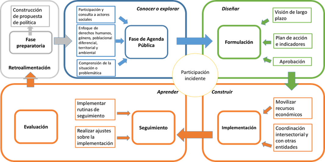 Infografía Paso a paso a seguir para formular una Política Pública.