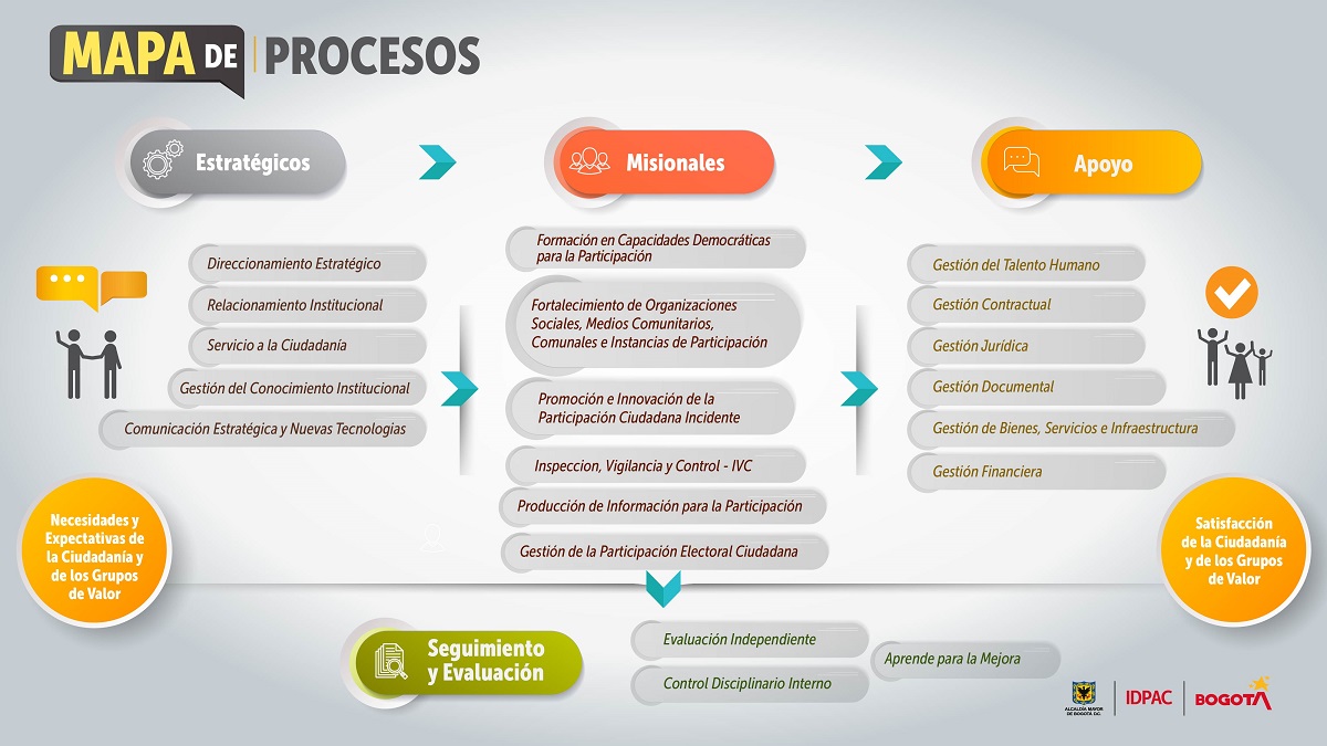 Mapas y Cartas descriptivas de los procesos