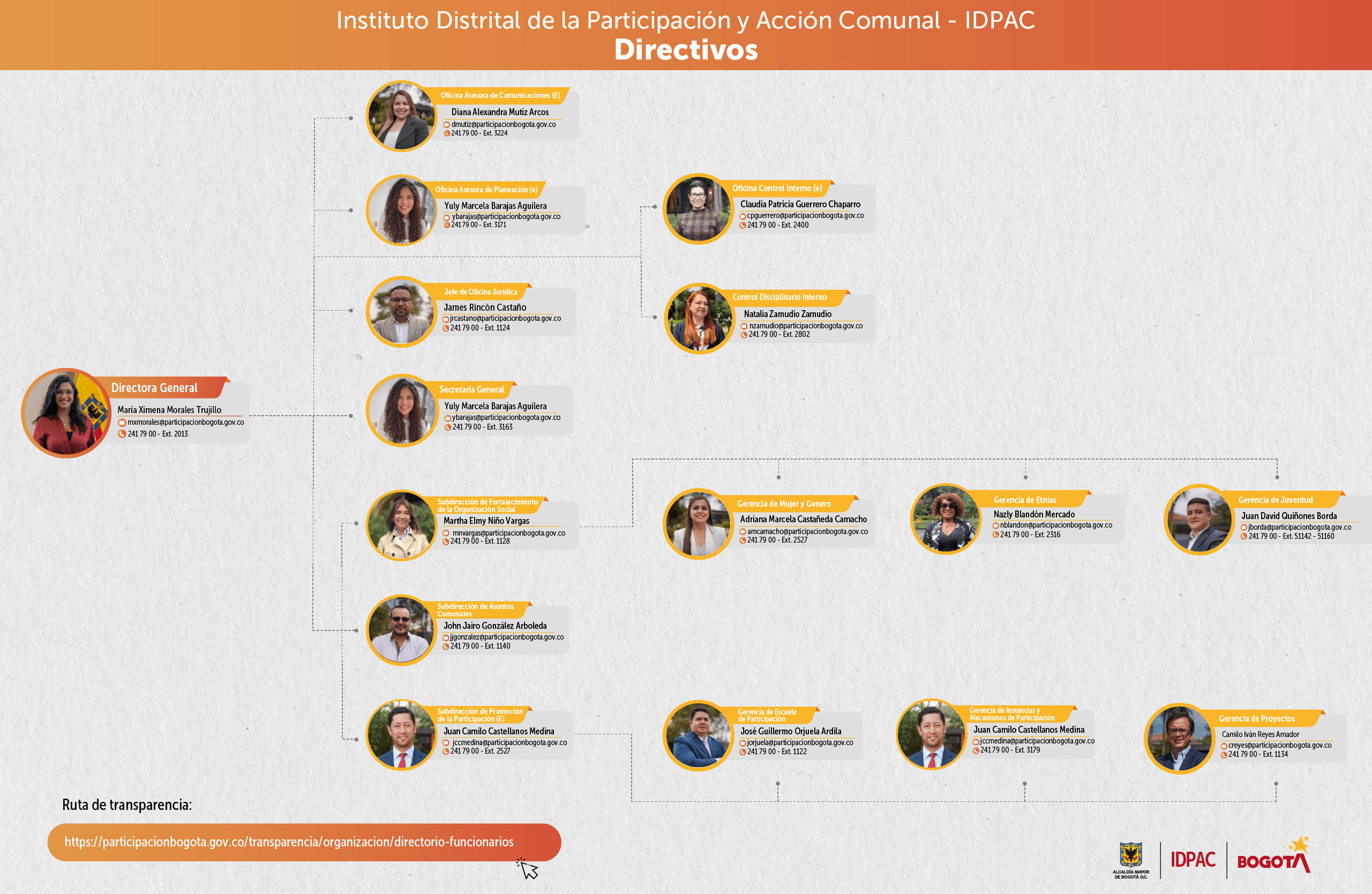 Organigrama IDPAC