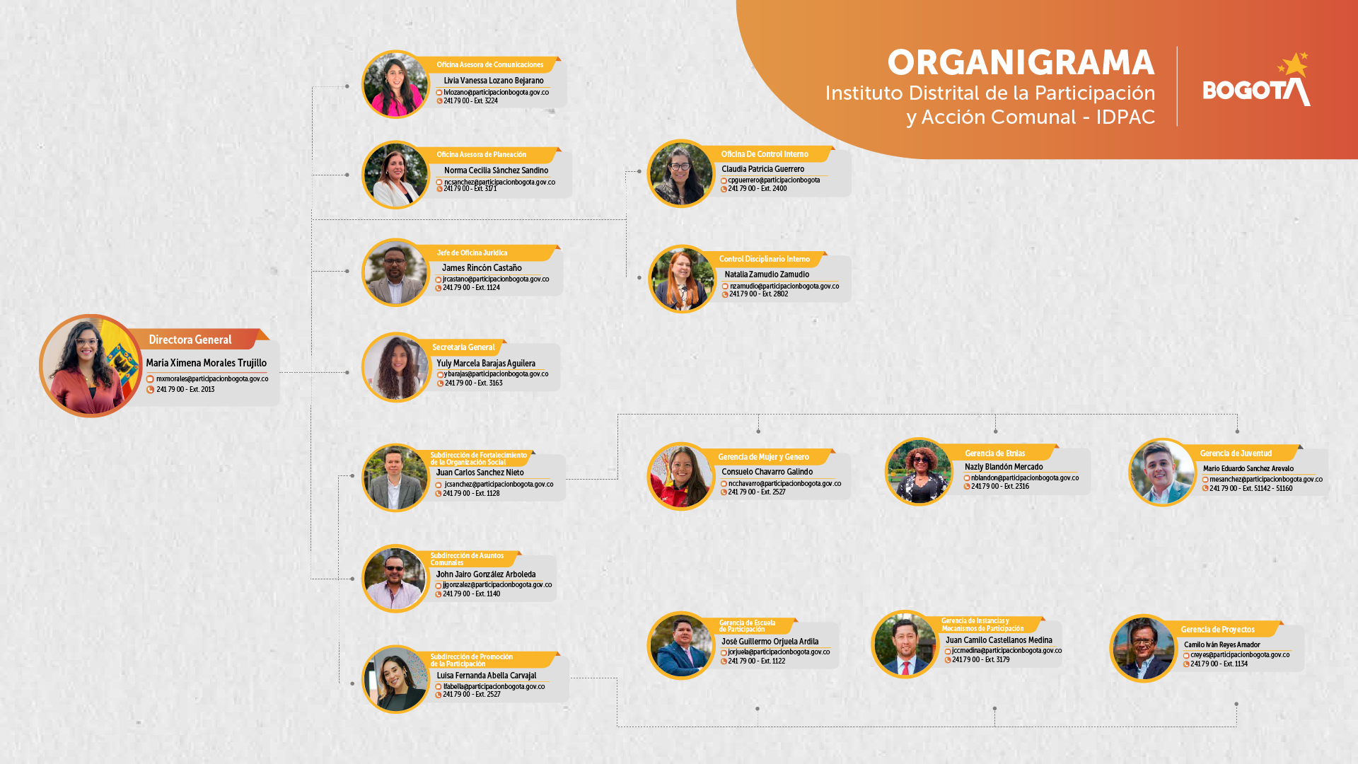 Organigrama IDPAC