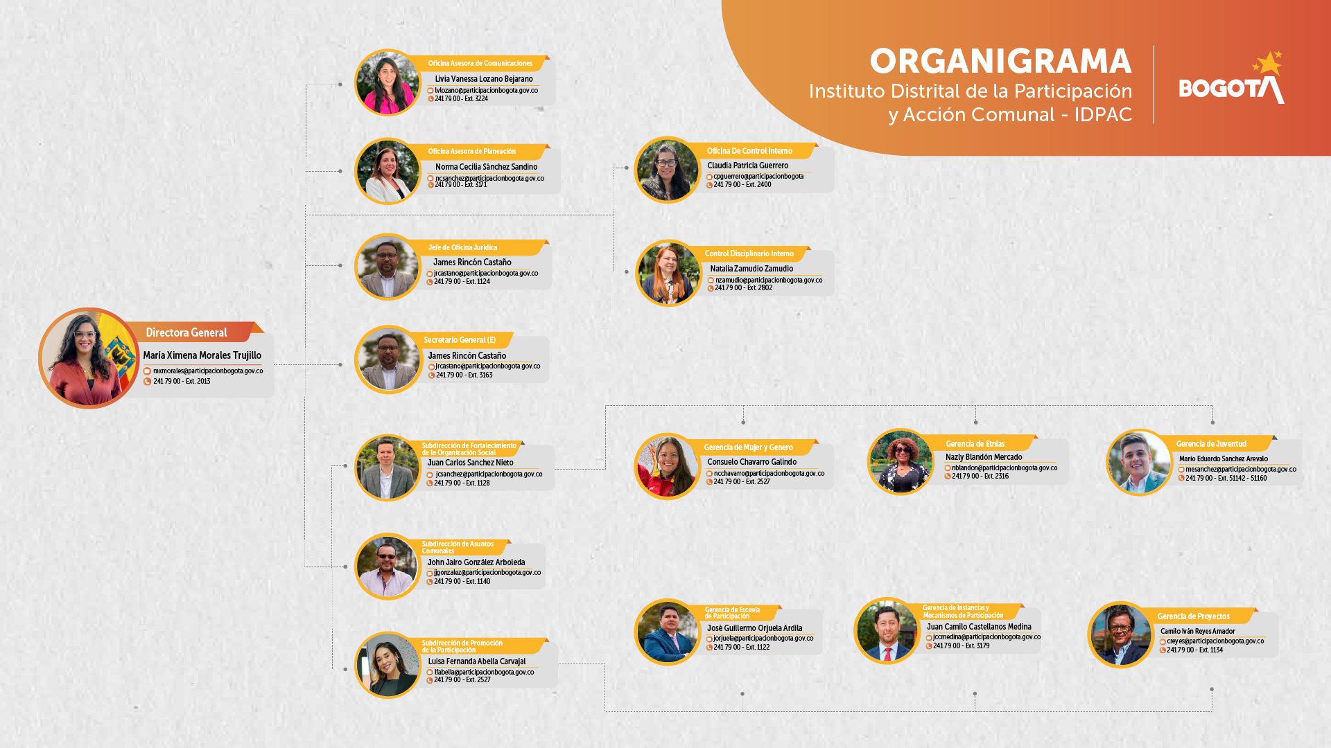 Organigrama IDPAC